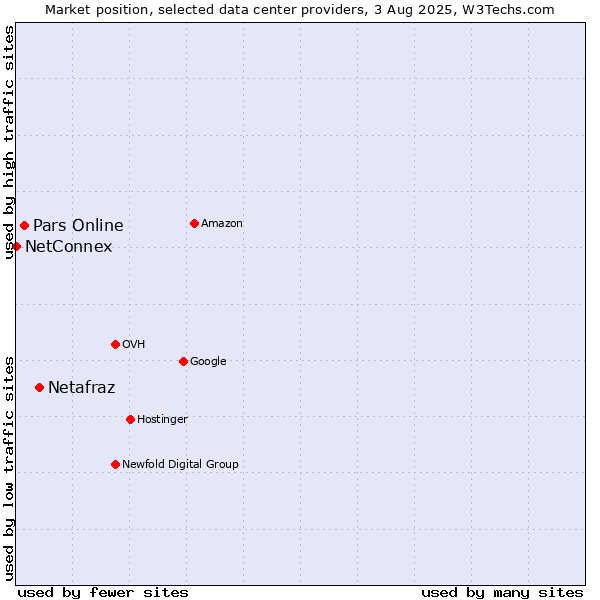 Market position of Netafraz vs. Pars Online vs. NetConnex