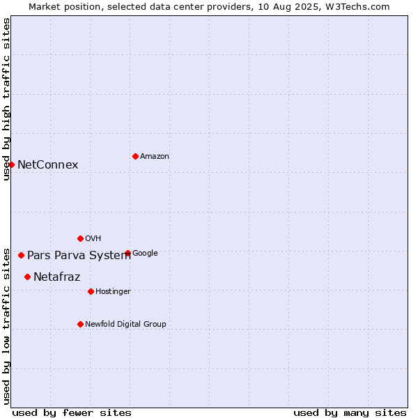 Market position of Netafraz vs. Pars Parva System vs. NetConnex