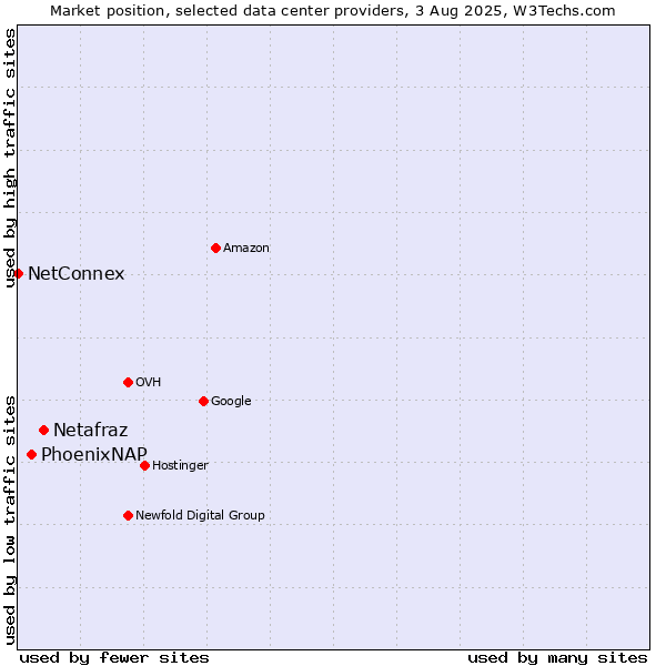 Market position of Netafraz vs. PhoenixNAP vs. NetConnex