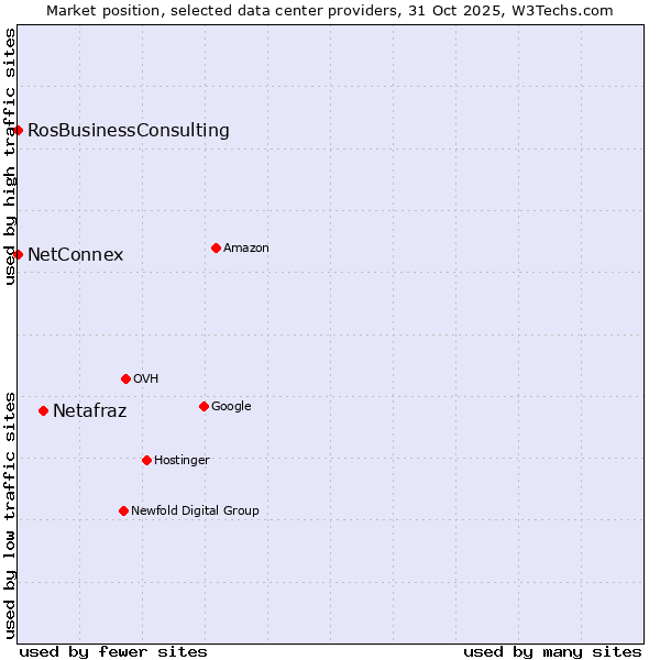 Market position of Netafraz vs. RosBusinessConsulting vs. NetConnex