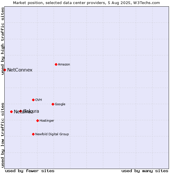 Market position of Sakura vs. Netafraz vs. NetConnex