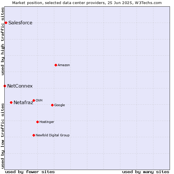 Market position of Netafraz vs. Salesforce vs. NetConnex