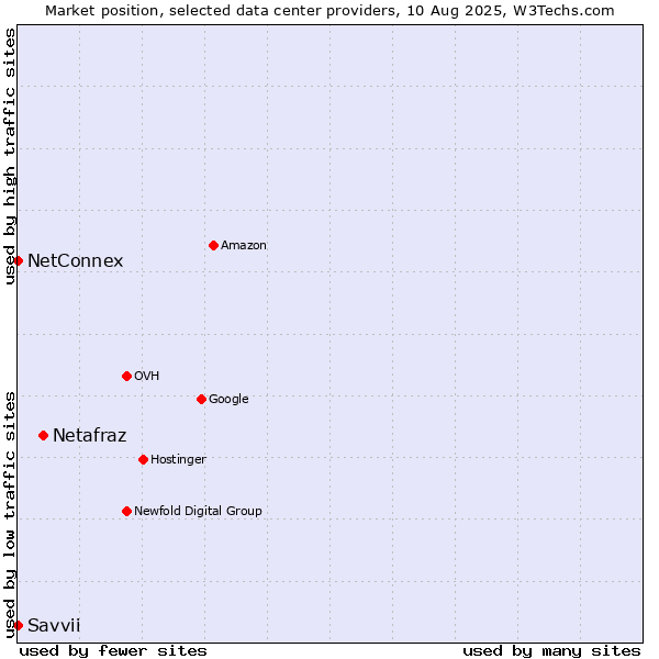 Market position of Netafraz vs. NetConnex vs. Savvii