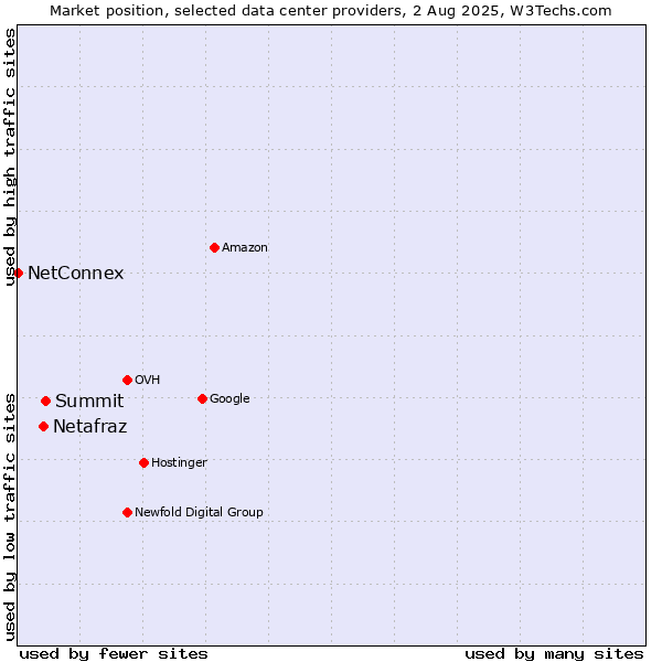 Market position of Summit vs. Netafraz vs. NetConnex