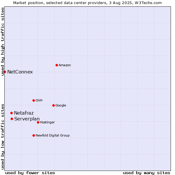 Market position of Serverplan vs. Netafraz vs. NetConnex