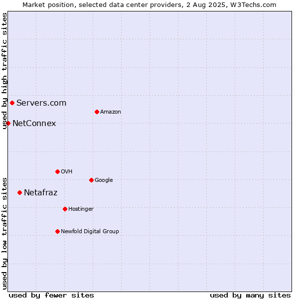 Market position of Netafraz vs. Servers.com vs. NetConnex