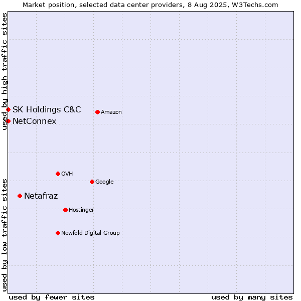 Market position of Netafraz vs. NetConnex vs. SK Holdings C&C
