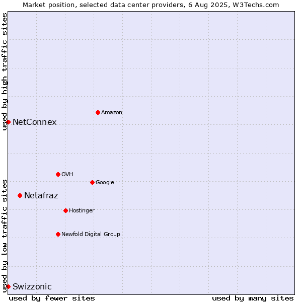 Market position of Netafraz vs. NetConnex vs. Swizzonic