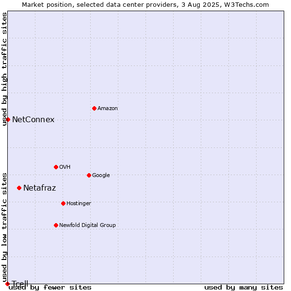 Market position of Netafraz vs. NetConnex vs. Tcell