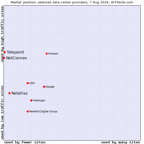 Market position of Netafraz vs. Telepoint vs. NetConnex