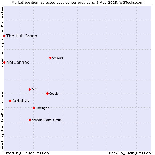 Market position of Netafraz vs. The Hut Group vs. NetConnex