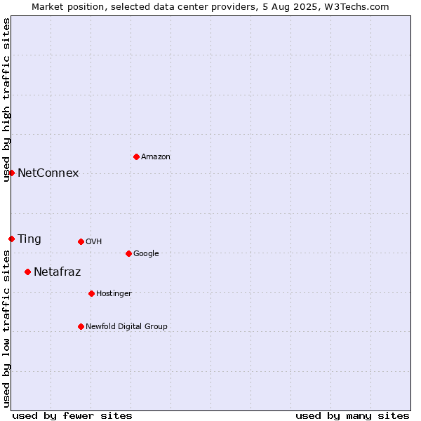 Market position of Netafraz vs. Ting vs. NetConnex