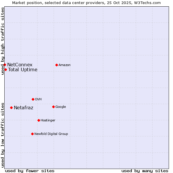 Market position of Netafraz vs. Total Uptime vs. NetConnex