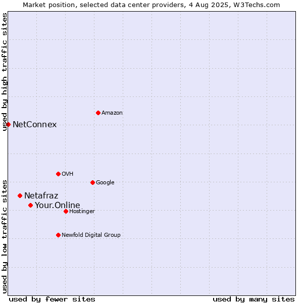 Market position of Your.Online vs. Netafraz vs. NetConnex
