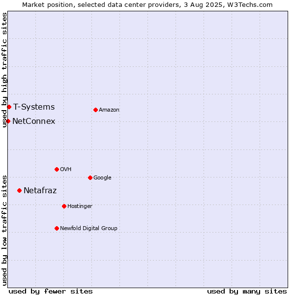 Market position of Netafraz vs. T-Systems vs. NetConnex