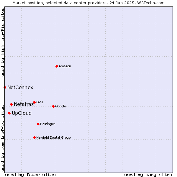 Market position of Netafraz vs. UpCloud vs. NetConnex