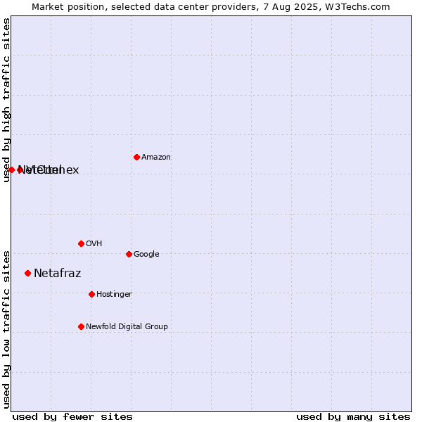 Market position of Netafraz vs. Viettel vs. NetConnex