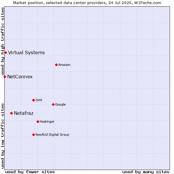 Market position of Netafraz vs. Virtual Systems vs. NetConnex