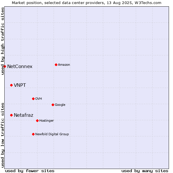 Market position of VNPT vs. Netafraz vs. NetConnex