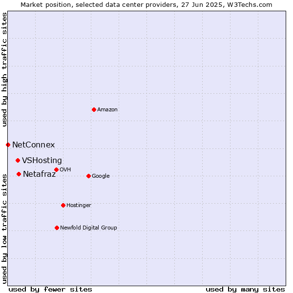 Market position of Netafraz vs. VSHosting vs. NetConnex