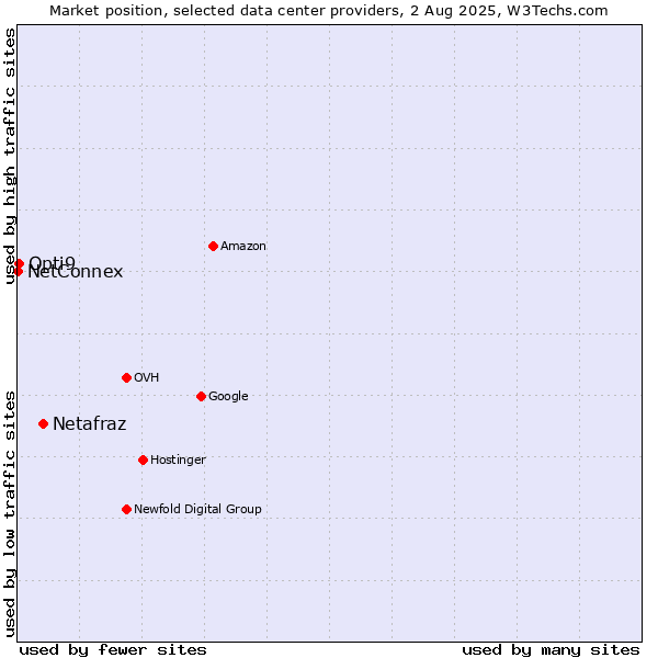 Market position of Netafraz vs. Opti9 vs. NetConnex
