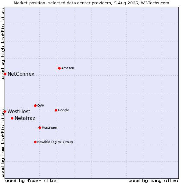 Market position of Netafraz vs. NetConnex vs. WestHost