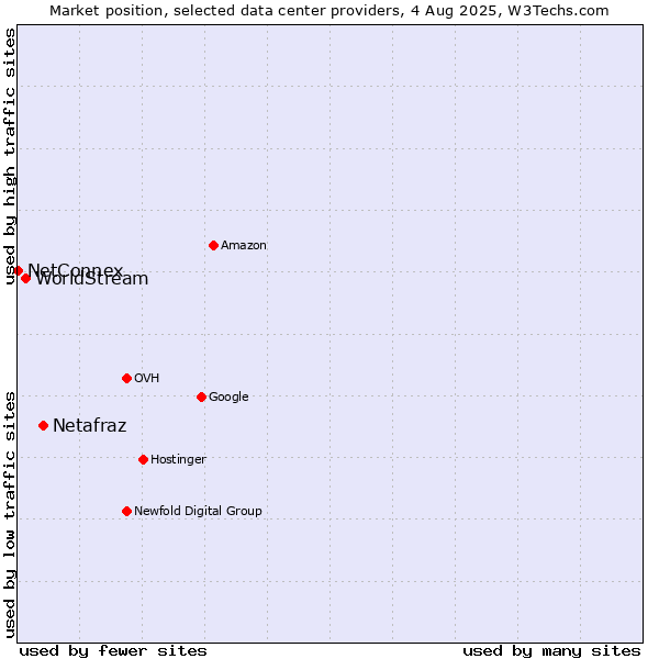 Market position of Netafraz vs. WorldStream vs. NetConnex