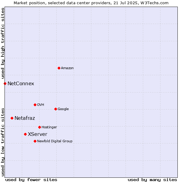 Market position of XServer vs. Netafraz vs. NetConnex