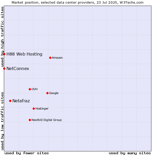 Market position of Netafraz vs. NetConnex vs. H88 Web Hosting
