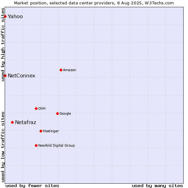 Market position of Netafraz vs. Yahoo vs. NetConnex