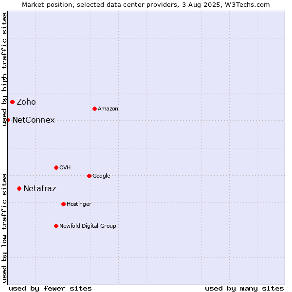 Market position of Netafraz vs. Zoho vs. NetConnex