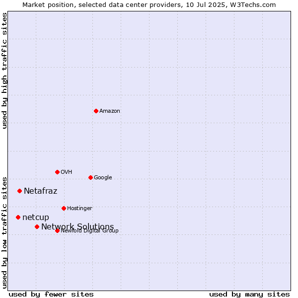 Market position of Network Solutions vs. Netafraz vs. netcup
