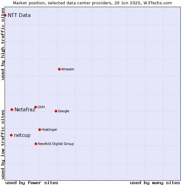 Market position of Netafraz vs. netcup vs. NTT Data