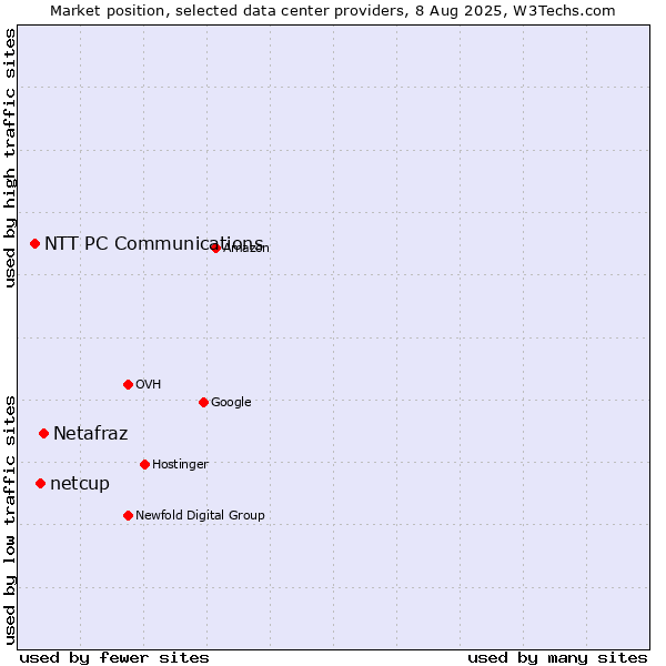 Market position of Netafraz vs. netcup vs. NTT PC Communications