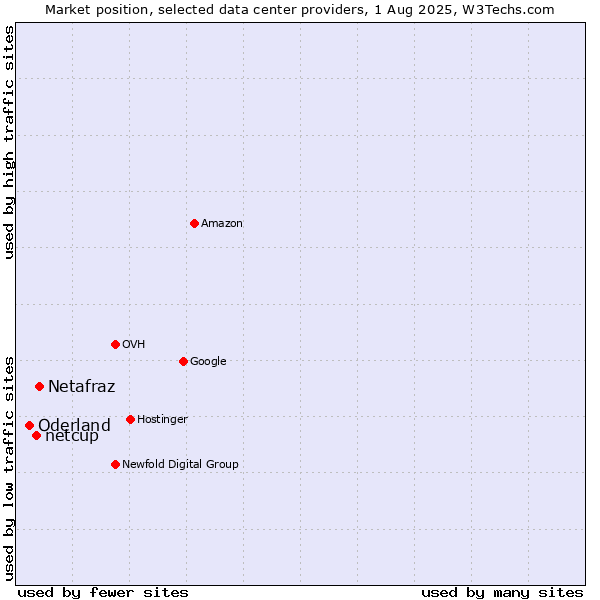 Market position of Netafraz vs. netcup vs. Oderland