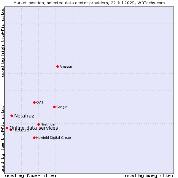 Market position of Netafraz vs. netcup vs. Online data services
