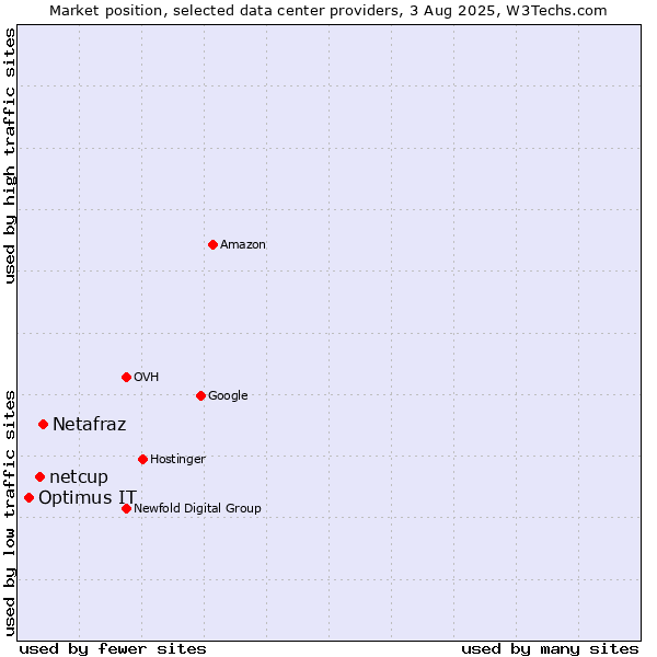 Market position of Netafraz vs. netcup vs. Optimus IT
