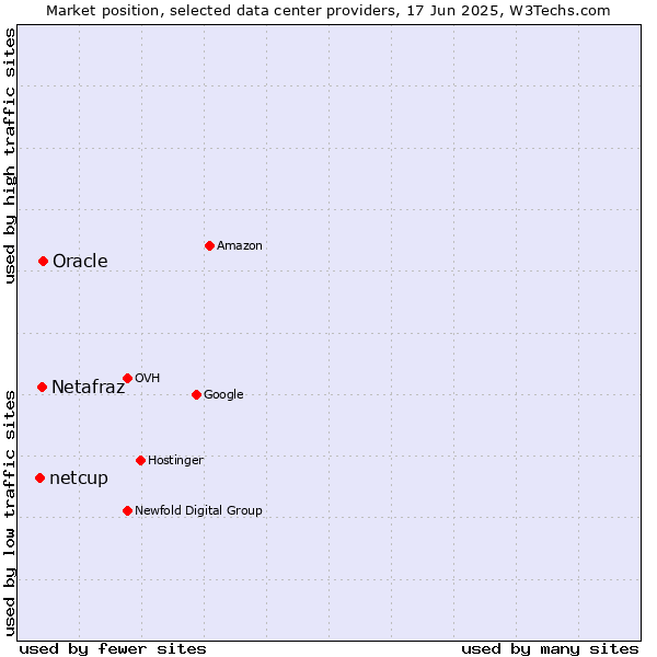 Market position of Oracle vs. Netafraz vs. netcup