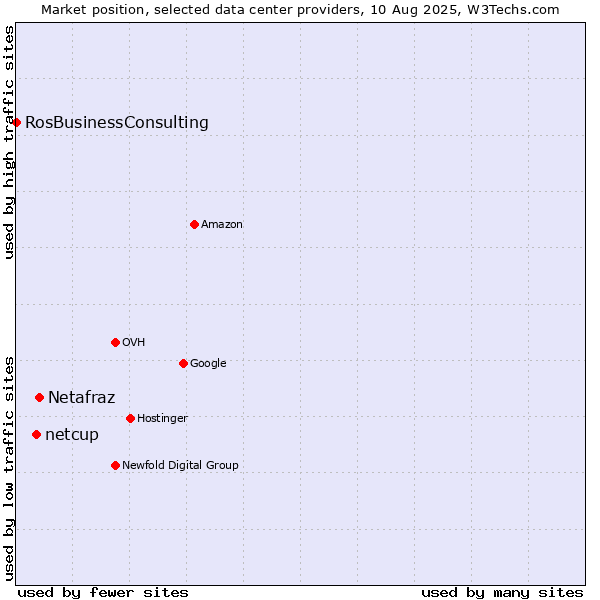 Market position of Netafraz vs. netcup vs. RosBusinessConsulting