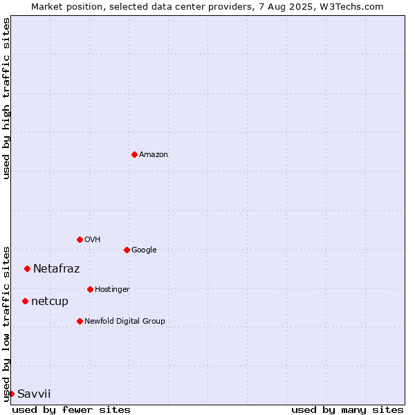 Market position of Netafraz vs. netcup vs. Savvii