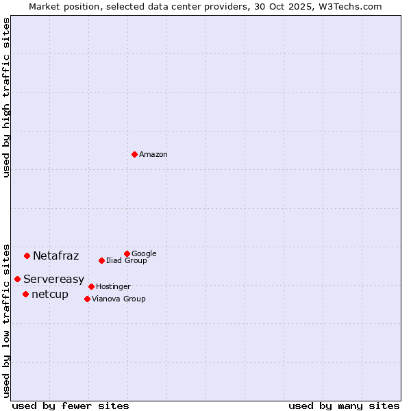Market position of Netafraz vs. netcup vs. Servereasy