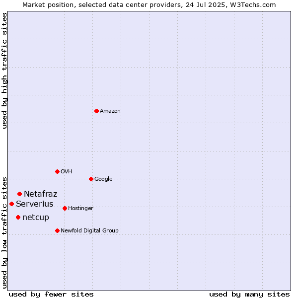 Market position of Netafraz vs. netcup vs. Serverius