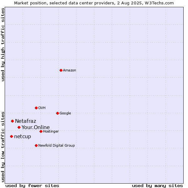 Market position of Your.Online vs. Netafraz vs. netcup