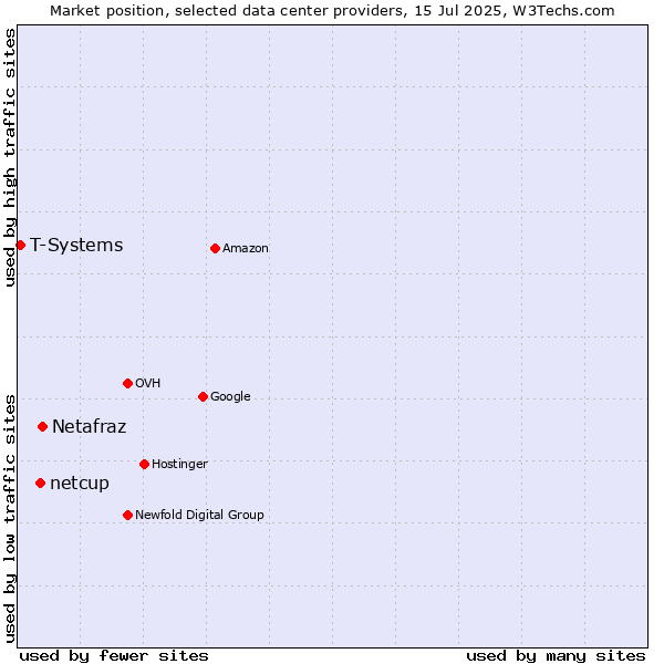 Market position of Netafraz vs. netcup vs. T-Systems