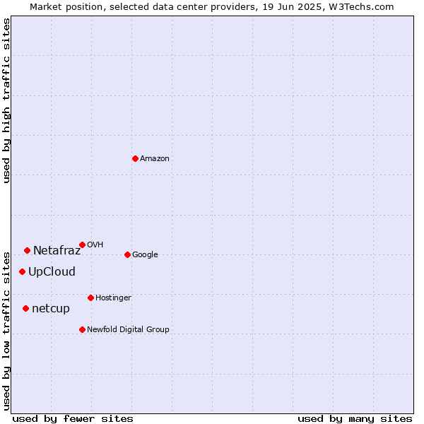 Market position of Netafraz vs. netcup vs. UpCloud