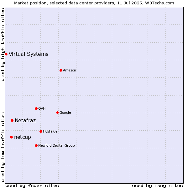 Market position of Netafraz vs. netcup vs. Virtual Systems