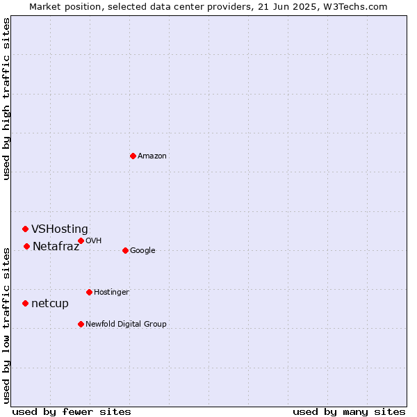 Market position of Netafraz vs. VSHosting vs. netcup