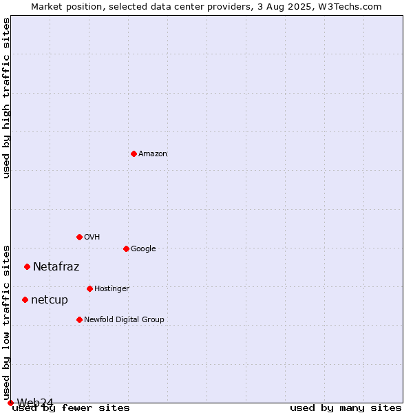Market position of Netafraz vs. netcup vs. Web24