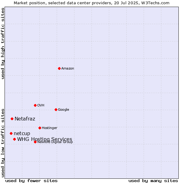 Market position of WHG Hosting Services vs. Netafraz vs. netcup