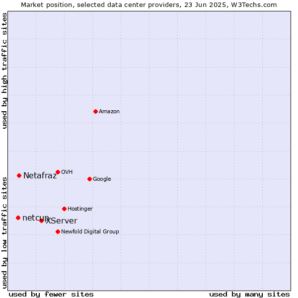 Market position of XServer vs. Netafraz vs. netcup